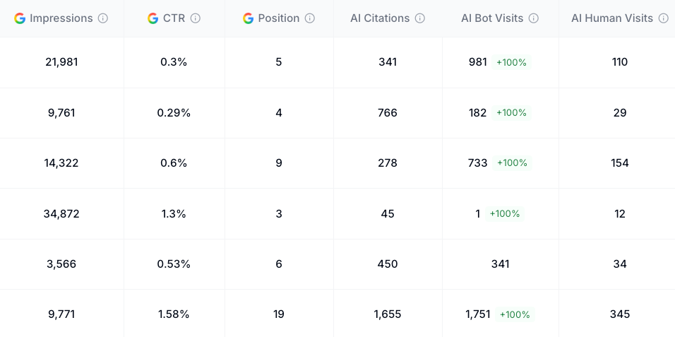 AI and Organic Performance Analytics